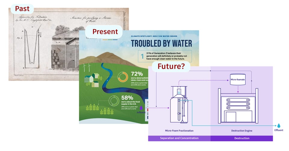 Past, present, future: ancient water filtration, best 2024 water innovations, and our plastic PFAS future